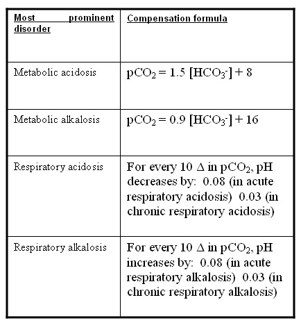 Normal Blood Gas Values Chart